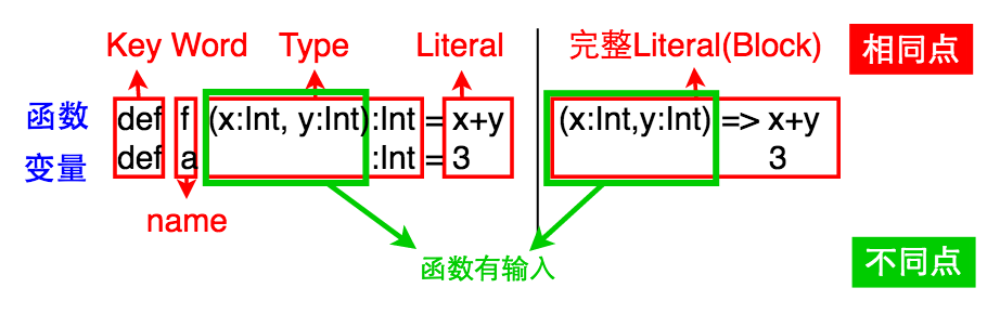 function and variable